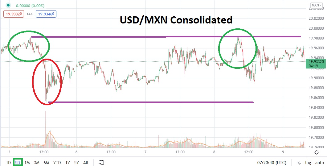 Análisis Técnico del USD/MXN Análisis Técnico del USD/MXN